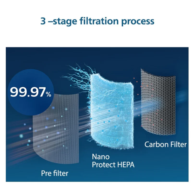 Philips Nano Protect Integrated Hepa & Active Carbon 1000 Series Replacement Air Purifier Filter FY1700/30 For AC1711 and AC1715 - Image 4